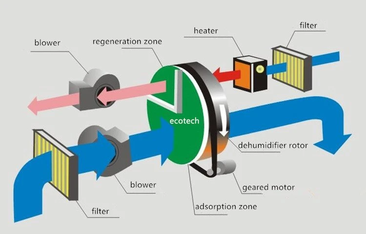 desiccant wheel working principle desiccant wheel working principle